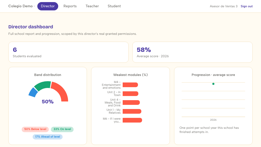 Tablero de directivo con distribucion de niveles, modulos mas debiles y progresion del colegio